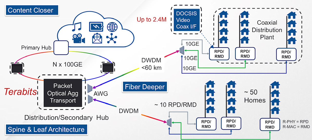 A distributed access architecture being embraced by cable operators. Shown are the remote PHY devices (RPD) or remote MAC-PHY devices (RMD), functionality moved out of the secondary hub and closer to the end user. Also shown is how DWDM technology i…