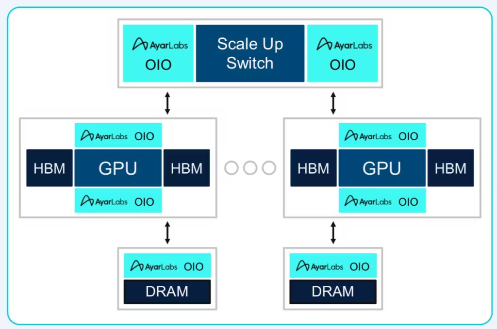 Ayar Labs prepares to fulfil its optical input-output (I/O) vision ...